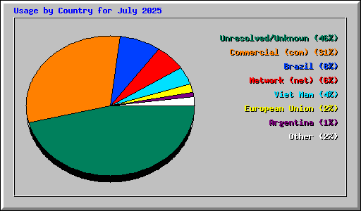 Usage by Country for July 2025