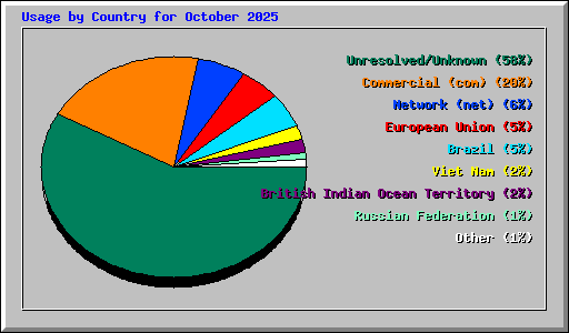Usage by Country for October 2025