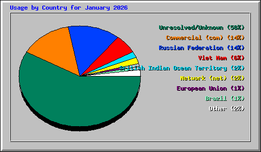 Usage by Country for January 2026
