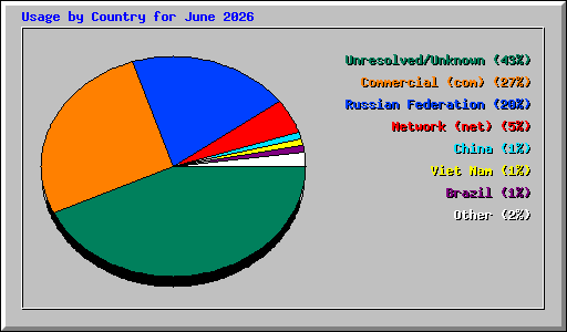 Usage by Country for June 2026