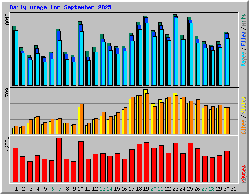 Daily usage for September 2025