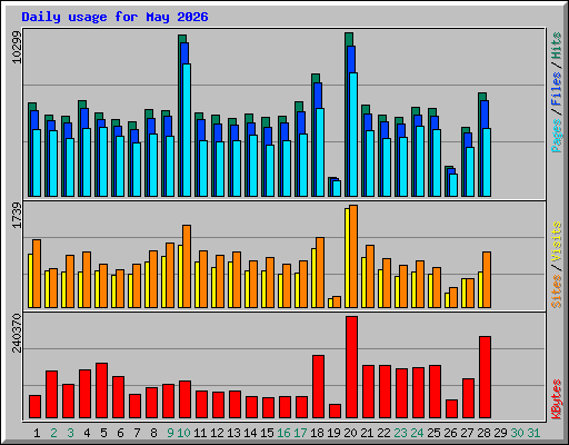 Daily usage for May 2026