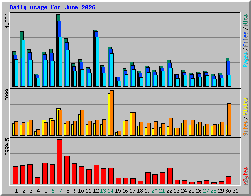 Daily usage for June 2026