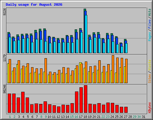 Daily usage for August 2026