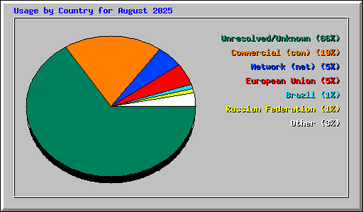 Usage by Country for August 2025