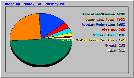 Usage by Country for February 2026