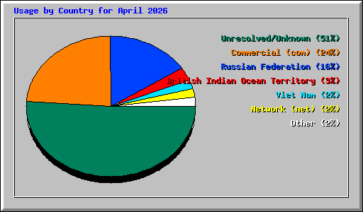 Usage by Country for April 2026