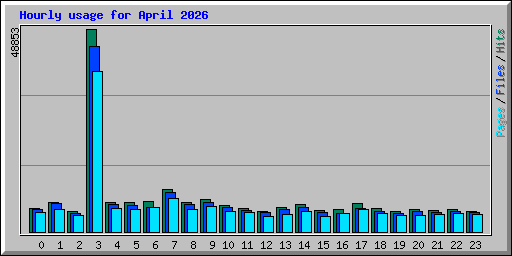 Hourly usage for April 2026